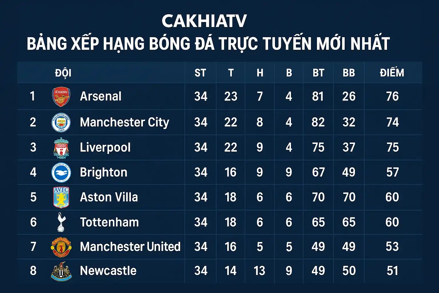 Bảng xếp hạng trực tiếp bóng đá cập nhật trên CakhiaTV