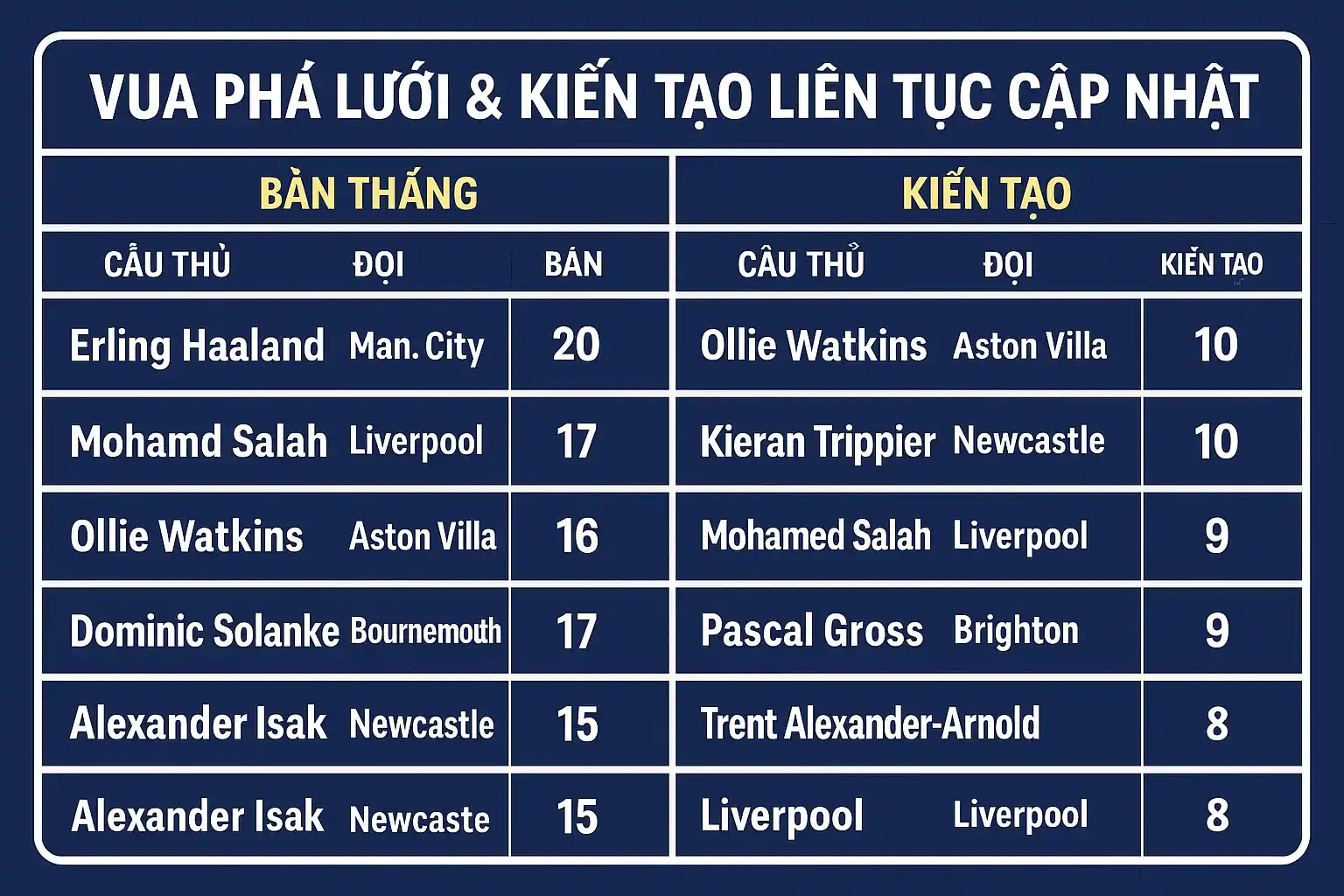 Cập nhật tức thì top vua phá lưới và kiến tạo bóng đá