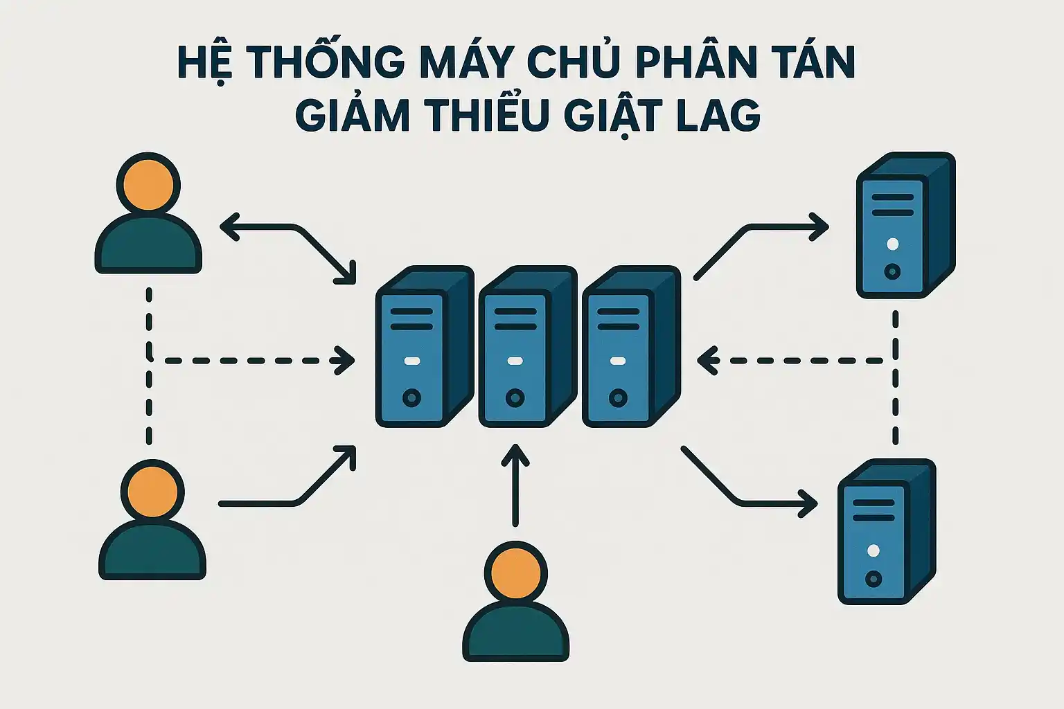 Hệ thống máy chủ phân tán giảm thiểu giật lag.