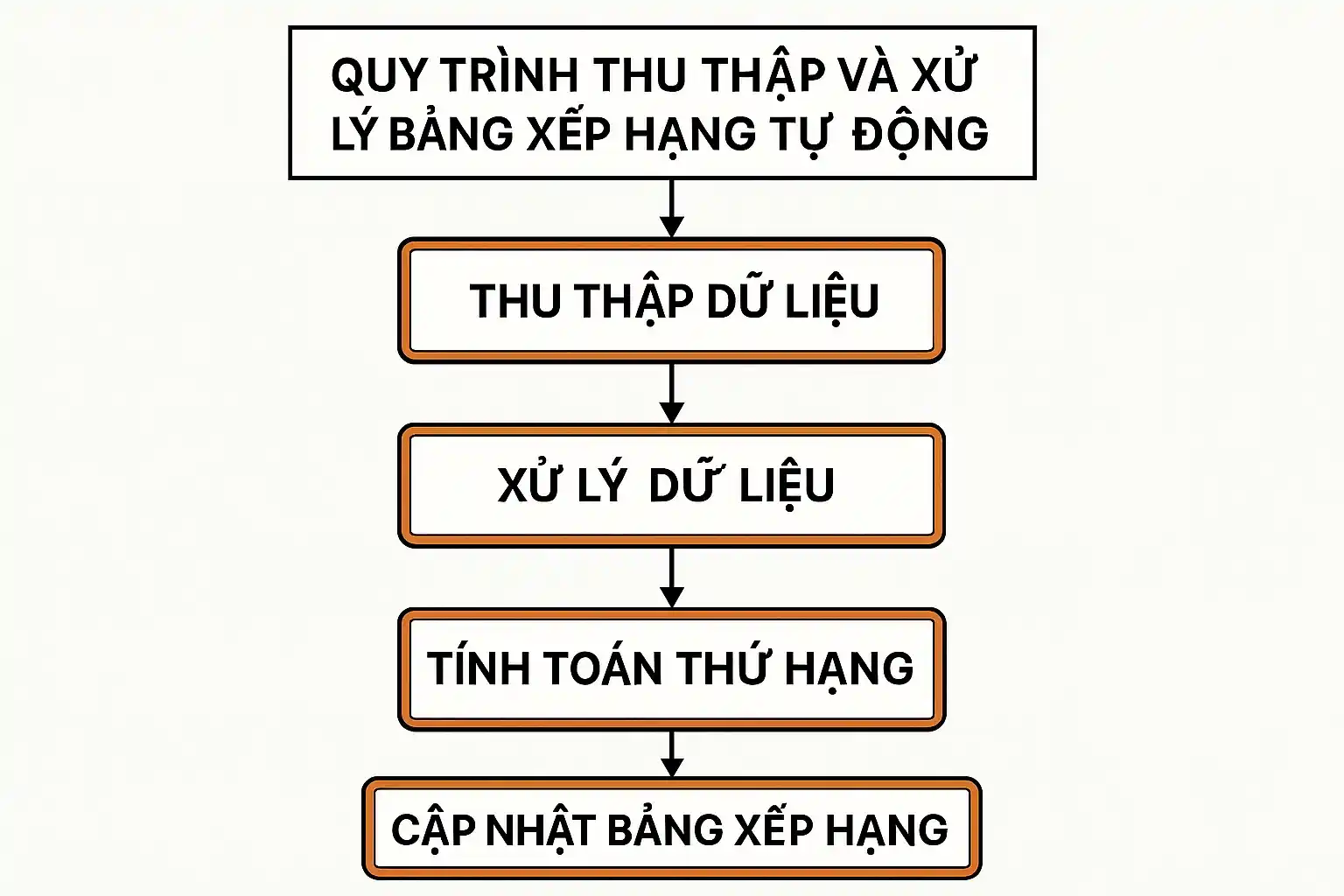 Cơ chế cập nhật bảng xếp hạng bóng đá trực tuyến nhanh chóng